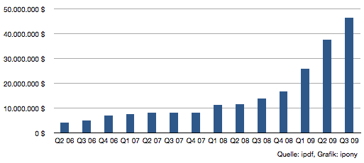 IPDF Zahlen zum eBook-Wachstum. Stand Q3 '09