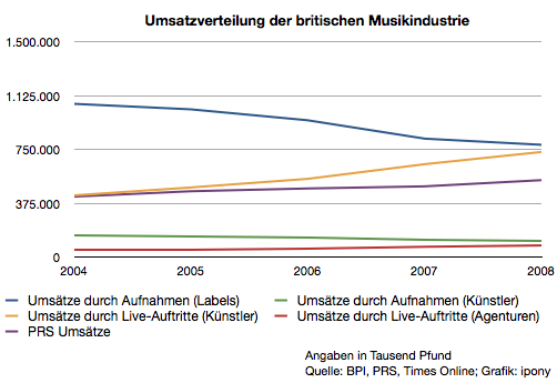 Umsatzverteilung der britischen Musikindustrie