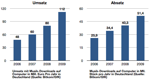 Musik-Downloads: Umsatz und Absatz 2009 in Deutschland